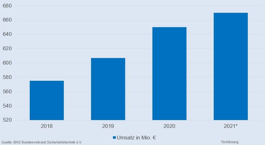 Das Bild zeigt die Investition in Videoüberwachung für das Firmengelände